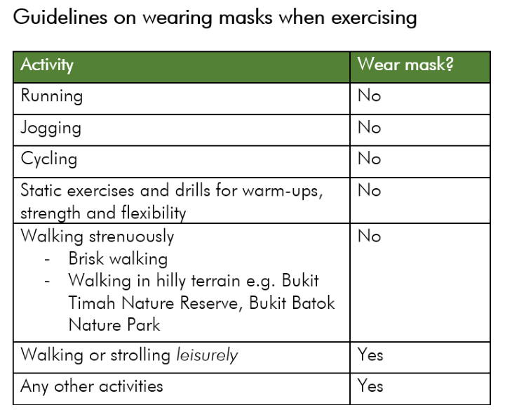 list of exercises requiring wearing masks 